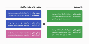 ترازنامه مالی چیست؟