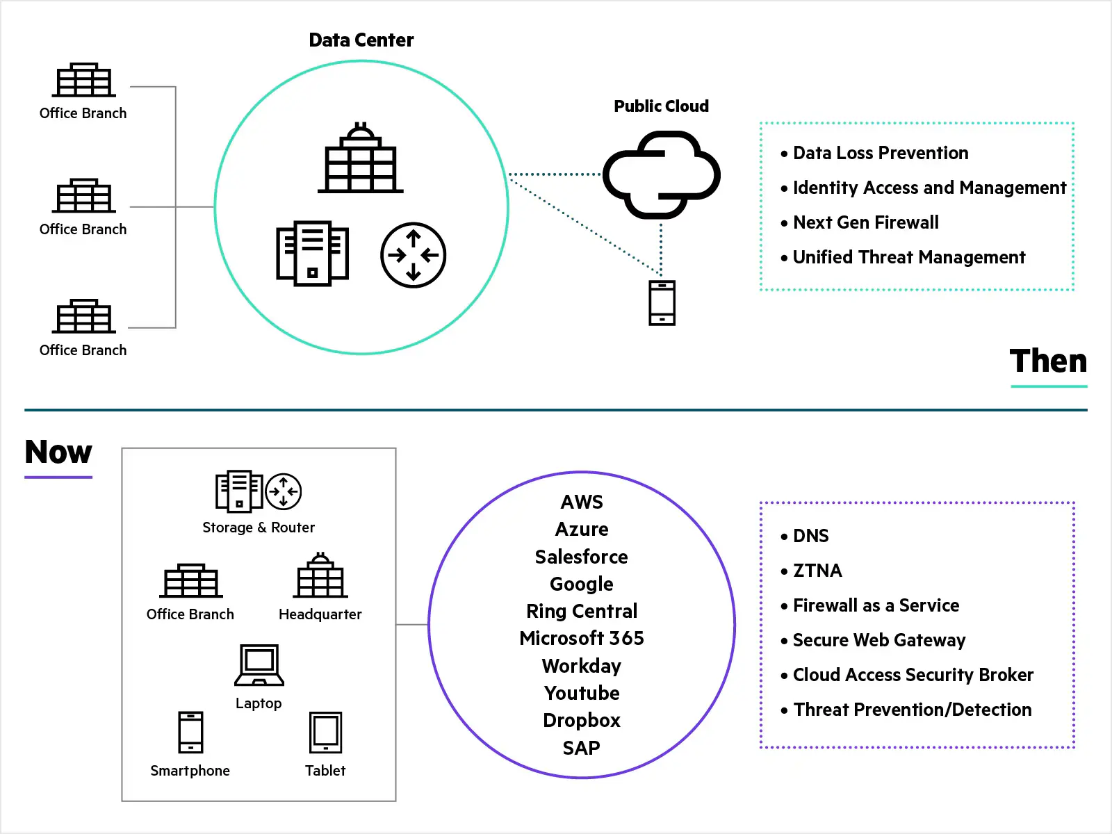 آینده SASE و امنیت شبکه ابری