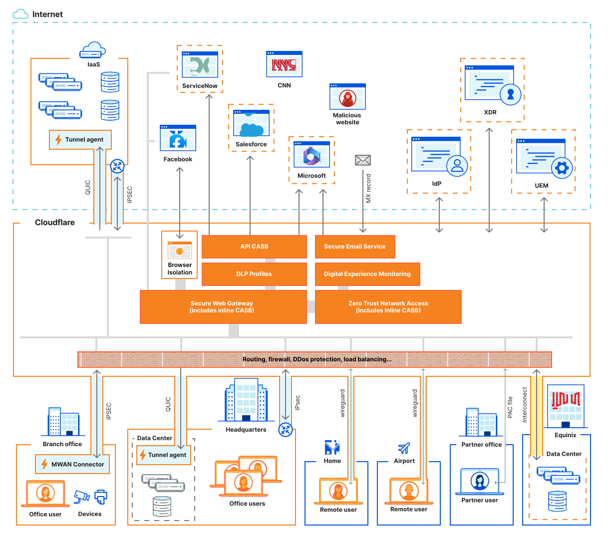 مفهوم SASE چیست؟