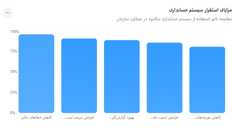 مزایای استقرار سیستم حسابداری